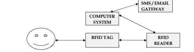 RFID BASED ATTENDANCE SYSTEM USING ARDUINO - High Voltages